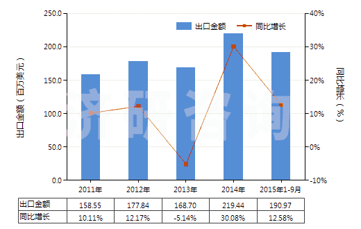 2011-2015年9月中國其他芳香多元羧酸及其酸酐等及其衍生物(HS29173990)出口總額及增速統(tǒng)計